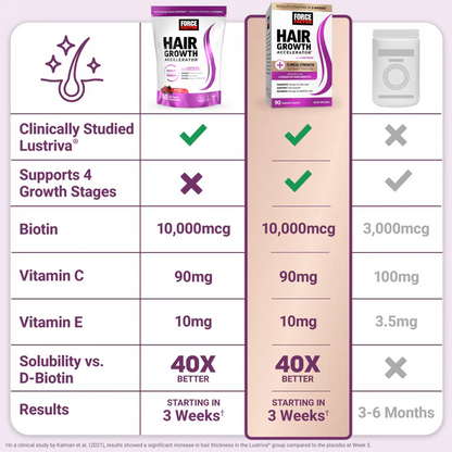 Force Factor Hair Growth Accelerator Soft Chews